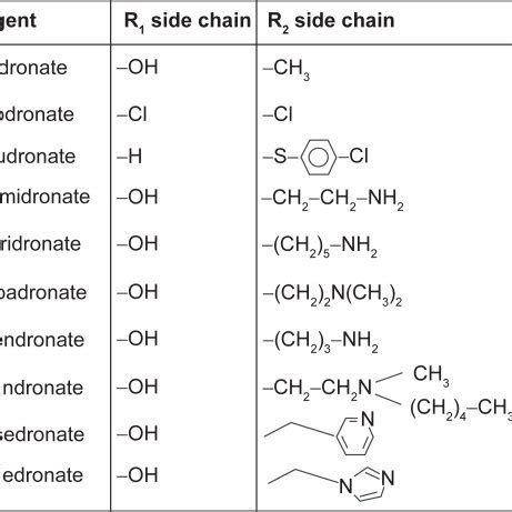 Chemical structures of bisphosphonates. | Download Scientific Diagram