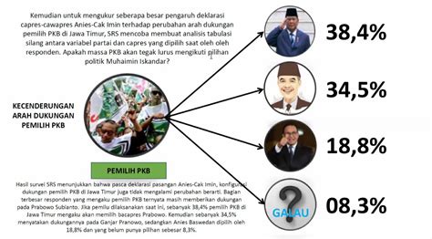 Survei SRS Dukungan Pemilih PKB Cenderung Ke Prabowo Capai 38 4