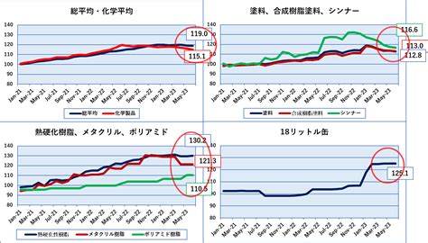 日銀の企業物価指数5月、6月の結果・・塗料原材料関係はほぼ高止まり かんとこうブログ 関東塗料工業組合