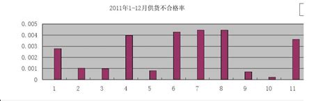 供货不合格率统计表 Word文档在线阅读与下载 无忧文档