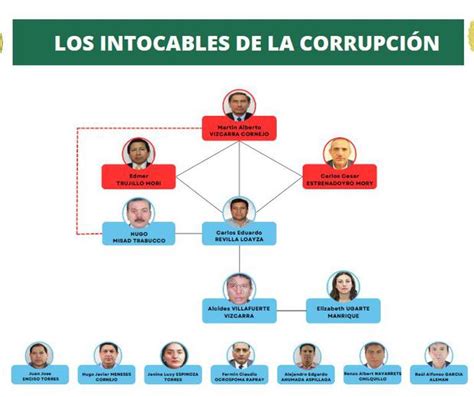 Caso Mart N Vizcarra Y Los Intocables De La Corrupci N Alcides