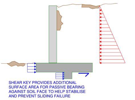 Why Do Retaining Walls Fail Sheer Force Engineering