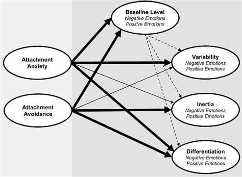 Conceptual Model Regarding Associations Of Attachment Orientation With