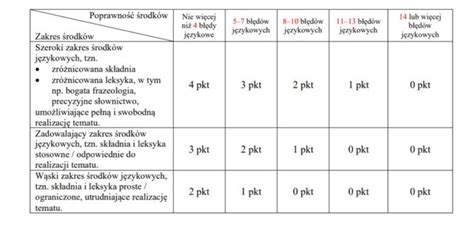 Zmiany w egzaminie ósmoklasisty 2024 Chodzi o kryteria oceniania