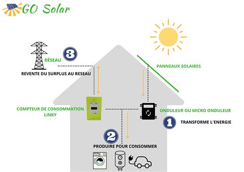 ⚡️tout Savoir Sur Lautoconsommation PhotovoltaÏque Go Solar