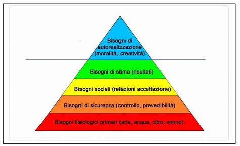 La Piramide Di Maslow Il Dottore Risponde