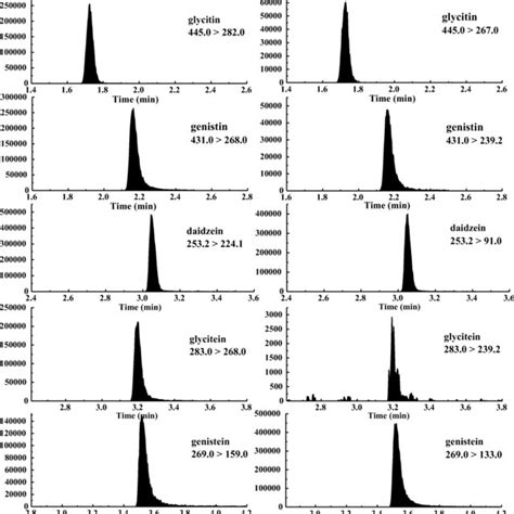 Representative Of Multiple Reaction Monitoring Chromatograms Of