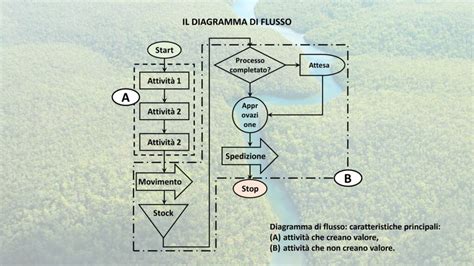 Il Diagramma Di Flusso Processi Di Business