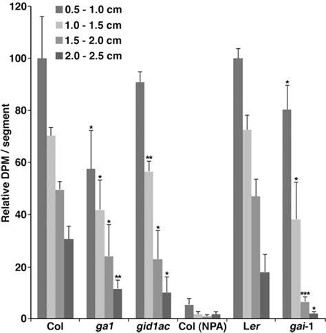 Figure 2 From Gibberellin Regulates PIN FORMED Abundance And Is