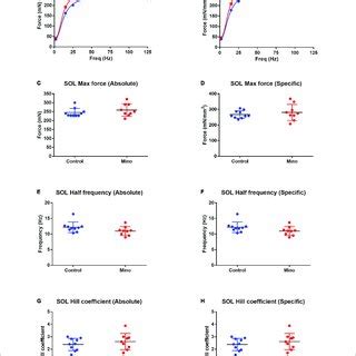 Force Frequency Characteristics Of The Slow Twitch Soleus Muscle