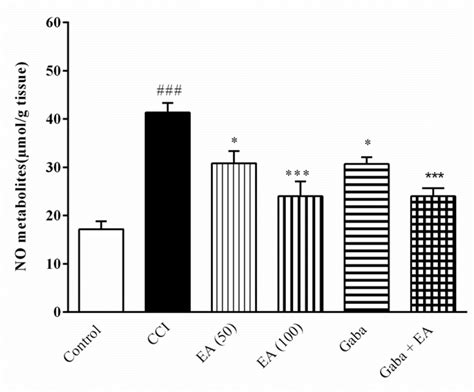 Effects Of Ellagic Acid Or Mg Kg Or Gabapentin Mg Kg Or