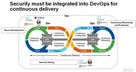 Devsecops In The Cloud Itweb