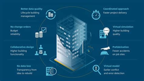 How Digital Technology Is Revolutionizing The Construction Industry Techno Faq