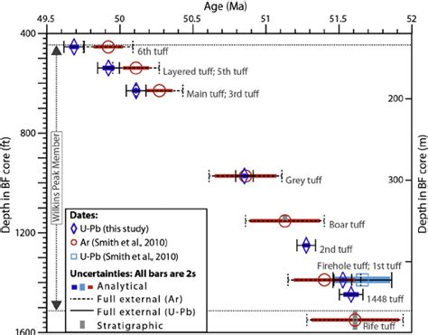 Comparison Between Upb And Ar Ar Geochronology Of Tuffs In Core