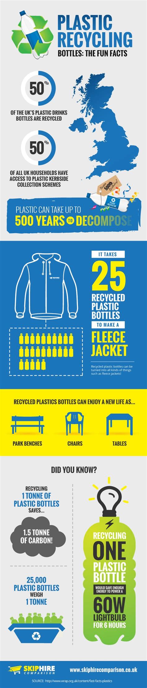 Plastic Bottle Facts