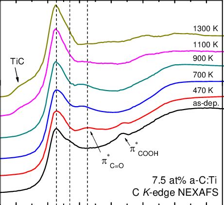 As Deposited And Annealed C K Edge Nexafs Spectra Of The At A C Ti