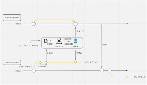 【プログラミング学習】githubを用いた開発の流れ アウトプットを頑張る