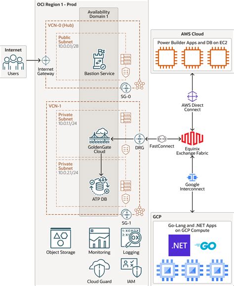 Oci、aws、gcp全体にマルチクラウド・スプリットスタック・ソリューションを導入