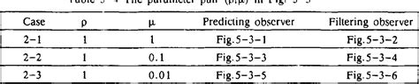 Table 5 4 From The LQG LTR Kiethodology For The Discrete Time System