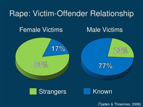 Ppt Understanding Sex Offenders And Sexual Victimization Powerpoint Presentation Id