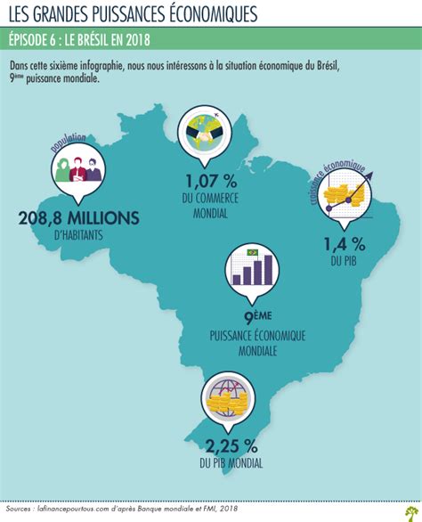 Brésil Neuvième Puissance Économique Mondiale MIF