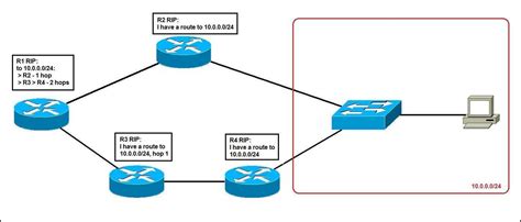 RIP Routing Information Protocol Overview CCNA