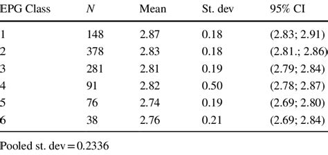 Bcs Means Stratified According To Epg Classes Download Scientific Diagram