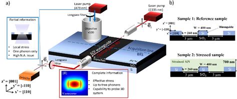 Figure 1 From Stress Measurements In Silicon Photonics By Integrated