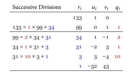 Calculus Extended Euclidean Algorithm Using Table Mathematics Stack