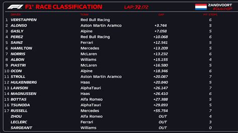 Grand Prix des Pays Bas Verstappen égale le record de Vettel