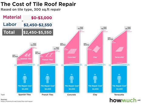 How much does it cost to repair a tile roof?