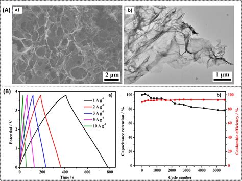 Recent Advancements In 3D Porous Graphene Based Electrode Materials For