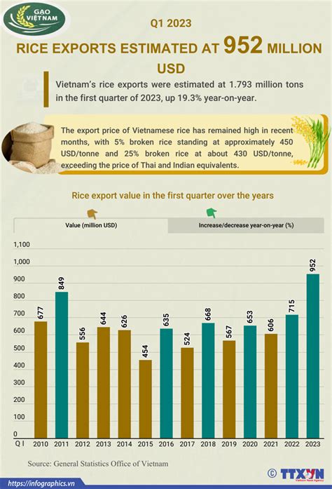 Rice Export Prices On The Rise