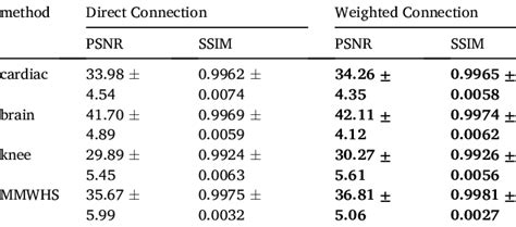 Average Psnr Ssim Under Different Connections 4× Download Scientific Diagram