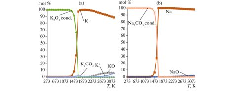 Distribution Of A Potassium And B Sodium Over Phases On Heating The Download Scientific