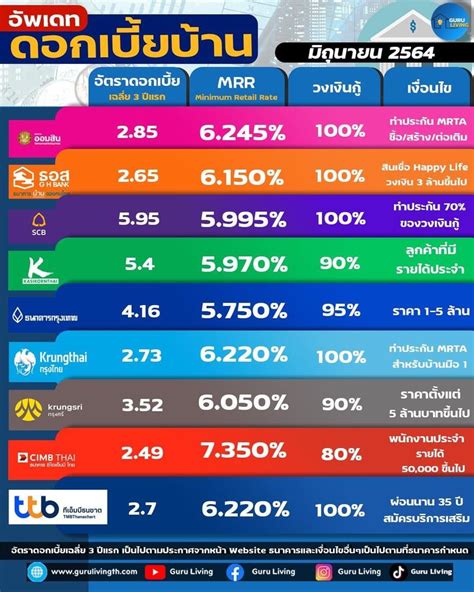 Guru Living 🏡 อัพเดทอัตราดอกเบี้ยบ้าน เดือนมิถุนายน 2564🏡 มาถึงครึ่ง