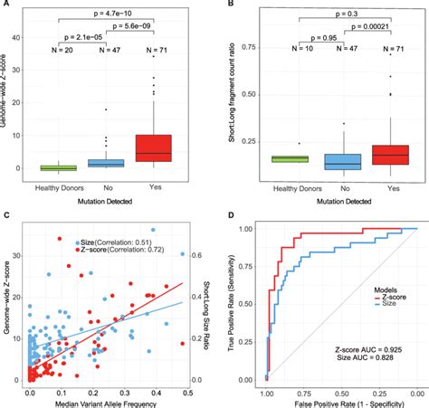 Estimation Of Cfdna Tumor Fraction By Genome Wide Copy Number Profiles