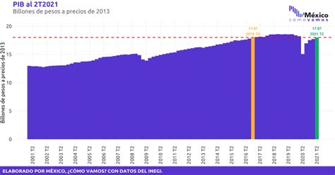 Cu Nto Crecieron Los Sectores En M Xico Durante El Segundo Trimestre