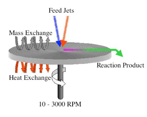 Schematic Of Spinning Disc Processing Download Scientific Diagram