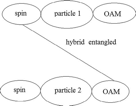 Hybrid Entanglement Diagram Where Oma Is Orbital Angular Momentum