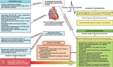 Concept Map For Acute Coronary Syndrome