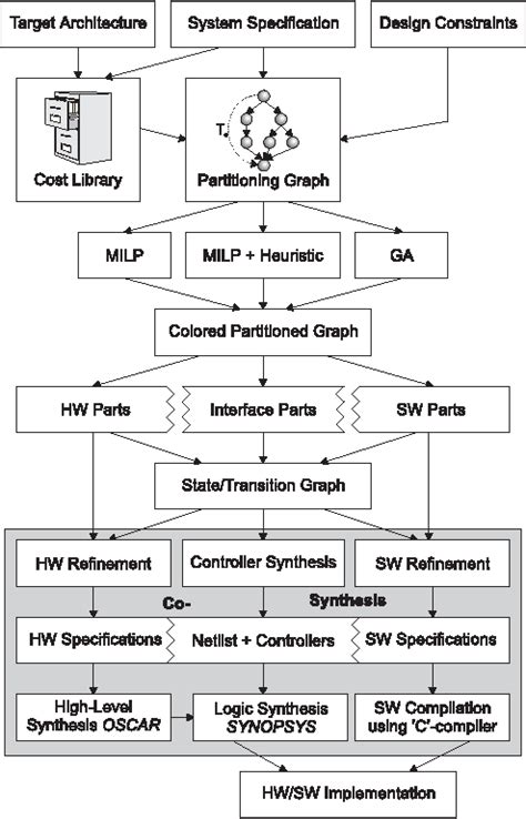 Figure From Synthesis Of Communicating Controllers For Concurrent