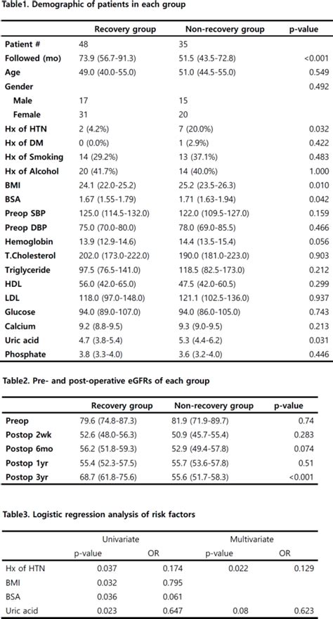 Delayed Recovery of Renal Function after Donor Nephrectomy - ATC Abstracts