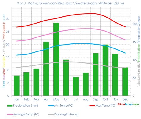 San J Matas Climate San J Matas Temperatures San J Matas Dominican