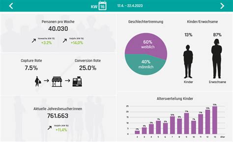 Besucherzählung für Büchereien