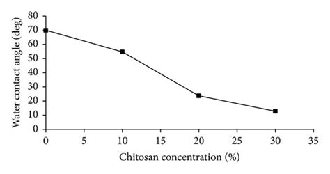 Water Contact Angle Variations Of Various Nylonchitosan Electrospun