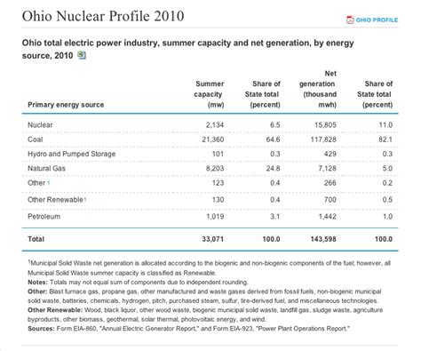 Nuclear Power Plants In Ohio Ohio