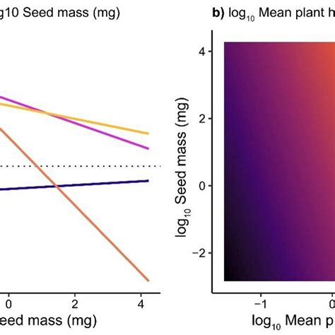 Most Important Interactions Between A Life Form × Log10 Seed Mass Mg