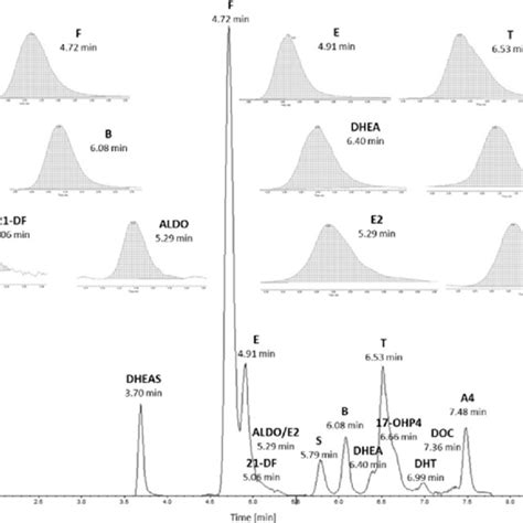 Total Ion Current Chromatogram For All 15 Analytes Of A UHPLC MS MS