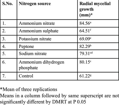 Effect Of Different Nitrogen Sources On Radial Mycelial Growth Of A